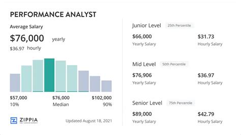 Performance Analyst Salaries in the United States for Burberry